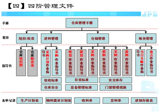 原材料库房改善专题——组织及流程改善方案发布