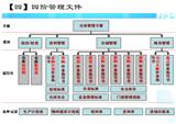 原材料库房改善专题——组织及流程改善方案发布